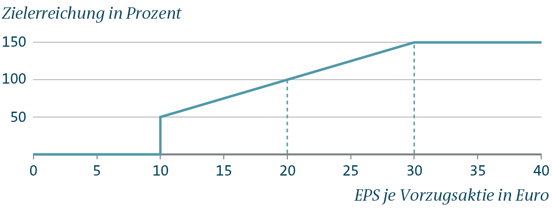 EPS-Erfolgsmessung (Liniendiagramm)