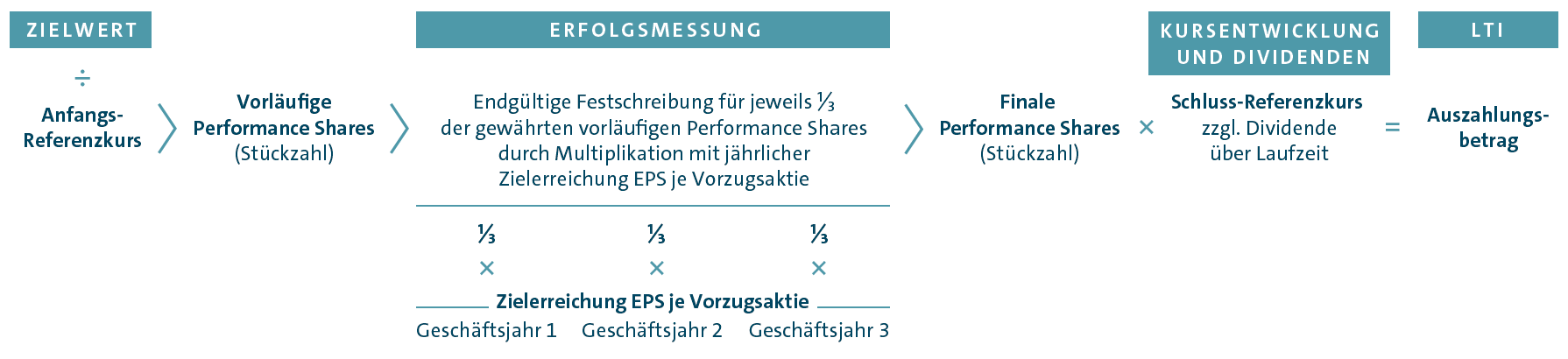 Berechnung des Aufzahlungsbetrags aus dem Performance Share Plan (Grafik)