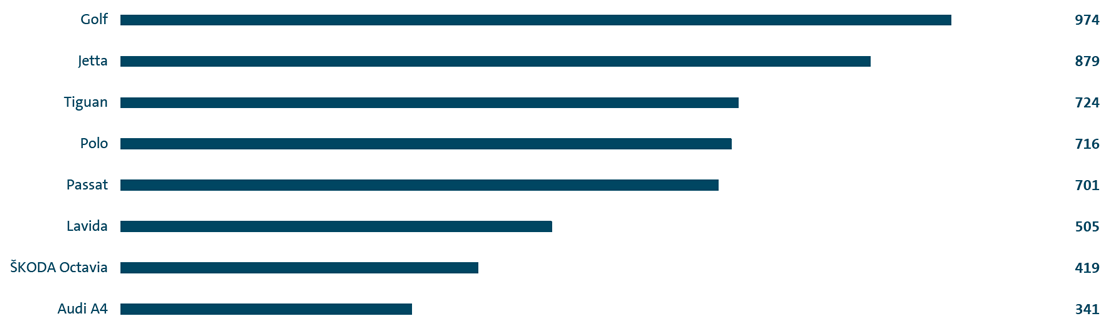 Weltweite Auslieferungen der im Jahr 2017 erfolgreichsten Konzernmodellfamilien (Balkendiagramm)