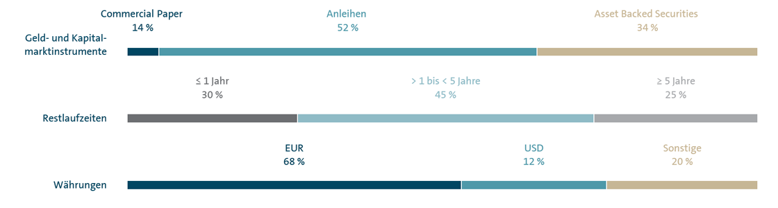 Refinanzierungsstruktur des Volkswagen Konzerns (Balkendiagramm)