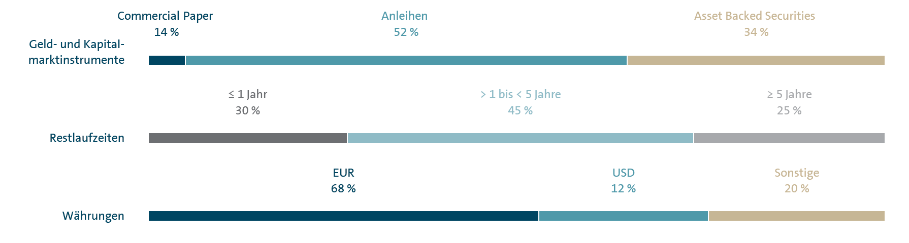 Refinanzierungsstruktur des Volkswagen Konzerns (Balkendiagramm)