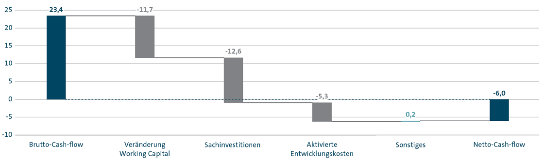Netto-Cash-Flow Konzernbereich Automobile 2017 (Balkendiagramm)