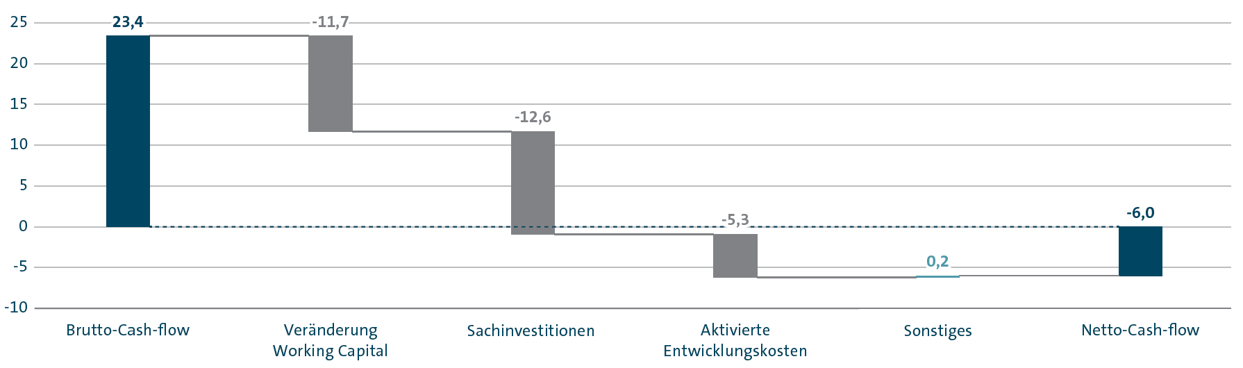Netto-Cash-Flow Konzernbereich Automobile 2017 (Balkendiagramm)