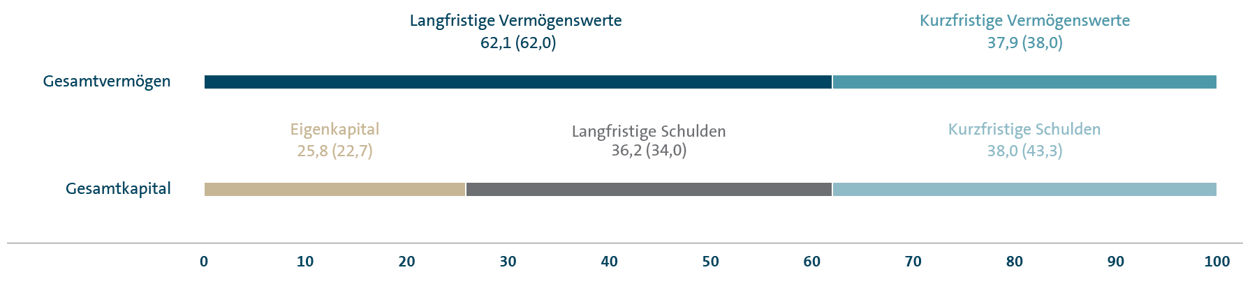 Struktur der Konzernbilanz 2017 (Balkendiagramm)