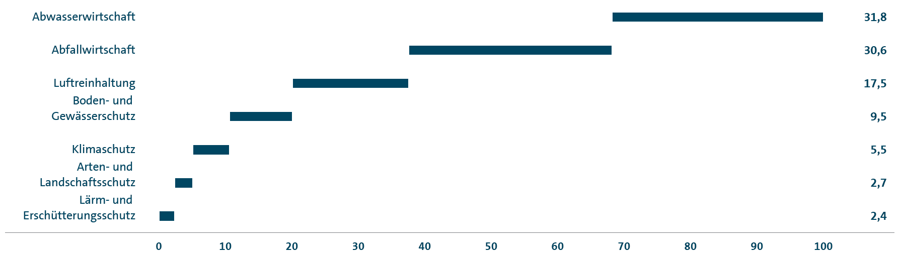 Betriebskosten der Volkswagen AG f&uuml;r den Umweltschutz 2017 (Balkendiagramm)