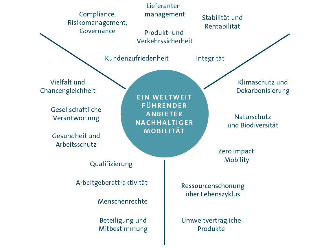 Wesentliche Handlungsfelder des Volkswagen Konzerns (Grafik)