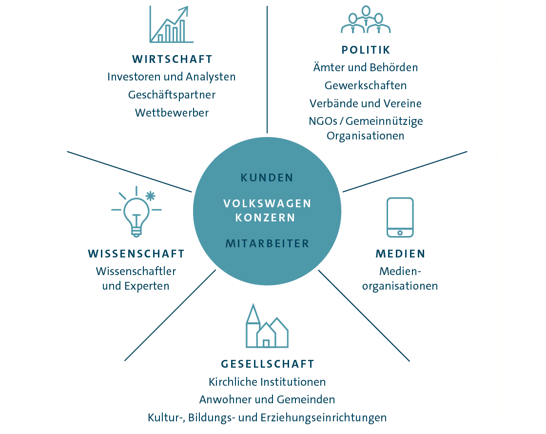 Stakeholder des Volkswagen Konzerns (Grafik)