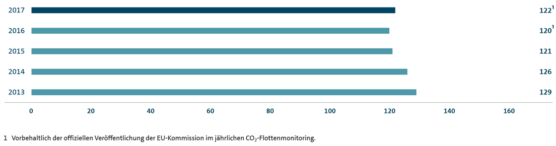 CO2-Emission der Europ&auml;ischen (EU 28) PKW-Neuwagenflotte des Volkswagen Konzerns (Balkendiagramm)