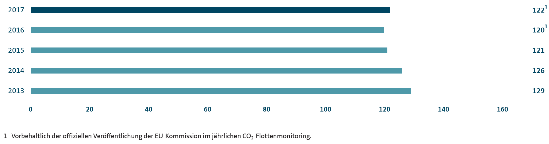CO2-Emission der Europ&auml;ischen (EU 28) PKW-Neuwagenflotte des Volkswagen Konzerns (Balkendiagramm)