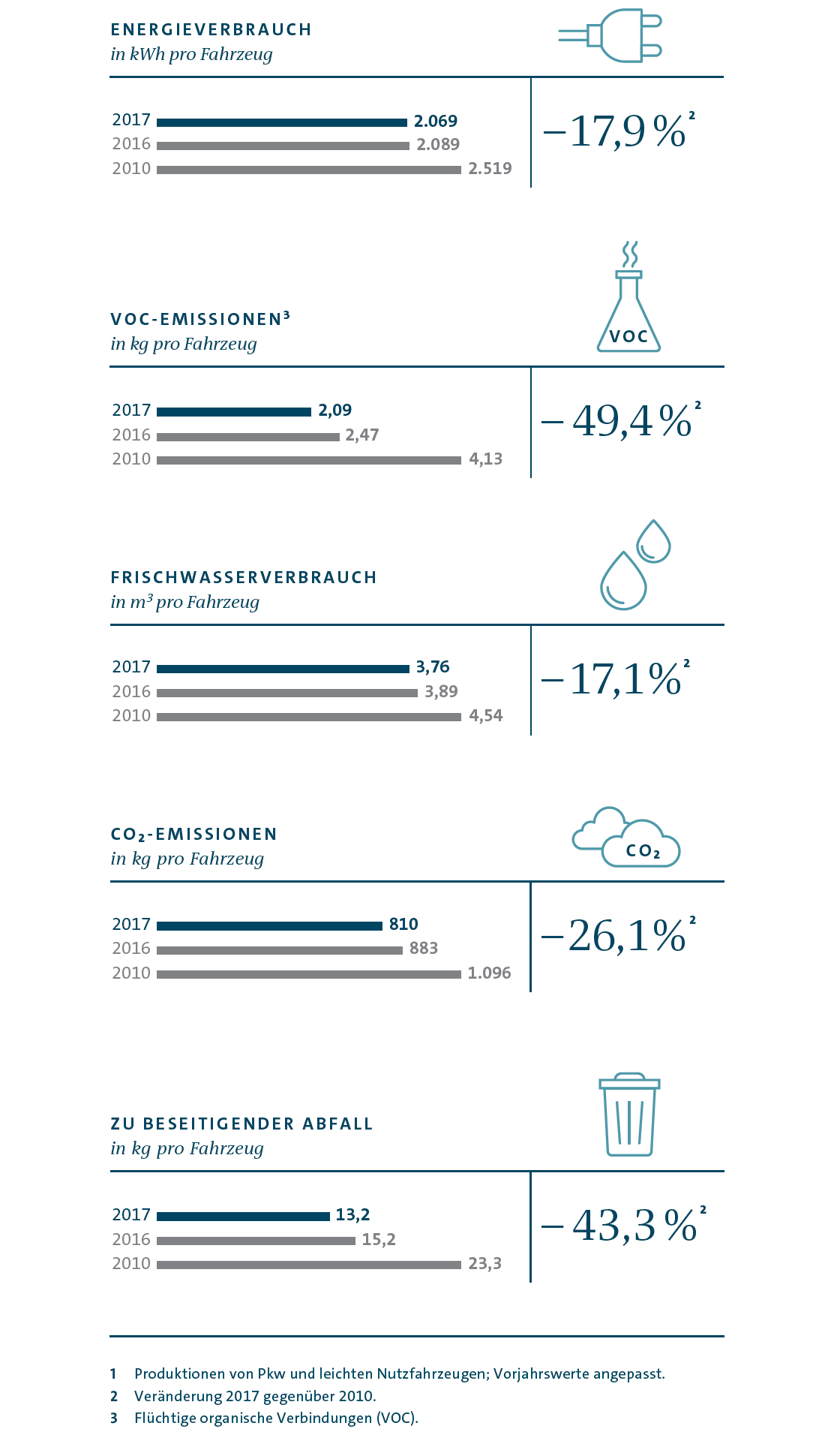 Wesentliche Umweltkennzahlen f&uuml;r die Produktion im Volkswagen Konzern (Grafik)