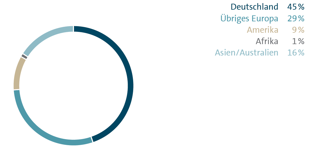 Mitarbeiter nach Kontinenten (Kreisdiagramm)