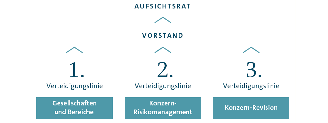 Konzept der Drei Verteidigungslinien (Grafik)
