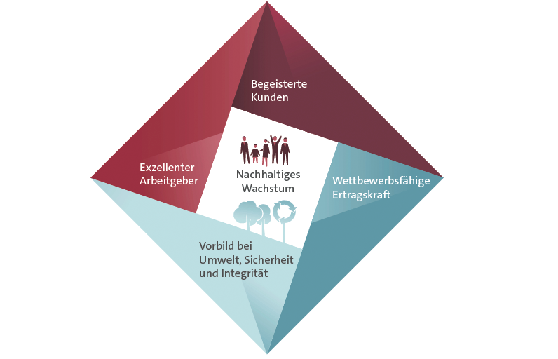 Zukunftsprogramm &bdquo;TOGETHER &ndash; Strategie 2025&ldquo; (Grafik)