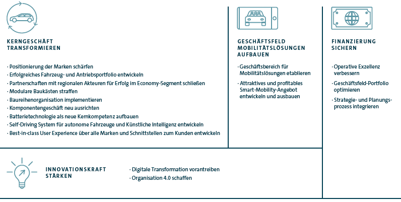 Eckpfeiler und strategische Konzerninitiativen (Grafik)