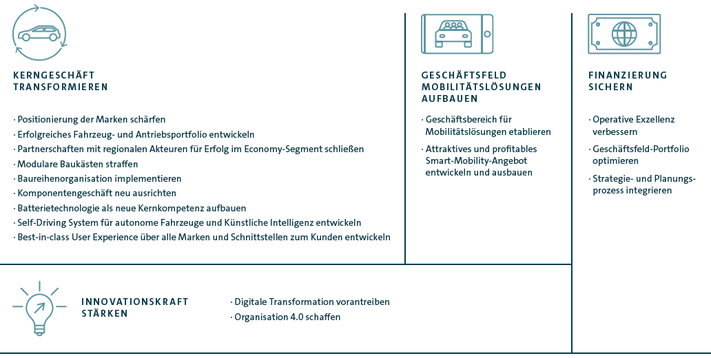 Eckpfeiler und strategische Konzerninitiativen (Grafik)