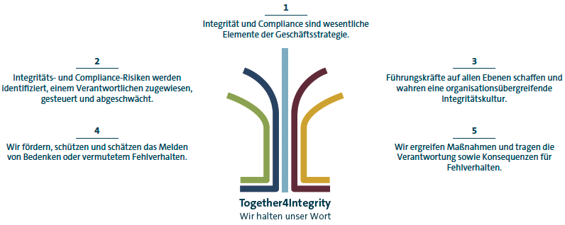 Together4Integrity (Grafik)