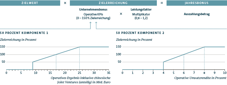 Berechnung des Auszahlungsbetrags des Jahresbonus (Grafik)