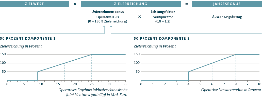 Berechnung des Auszahlungsbetrags des Jahresbonus (Grafik)