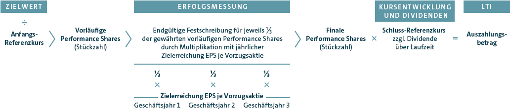 Berechnung des Aufzahlungsbetrags aus dem Performance Share Plan (Grafik)