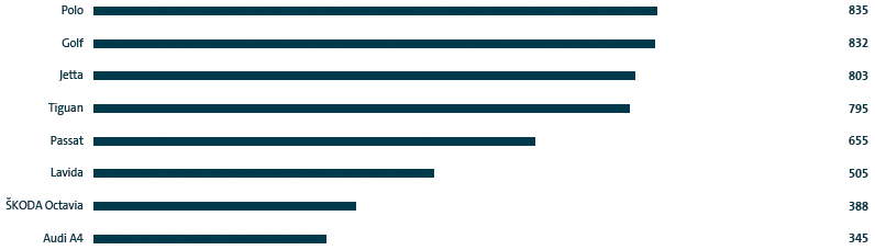 Weltweite Auslieferungen der im Jahr 2018 erfolgreichsten Konzernmodellfamilien (Balkendiagramm)