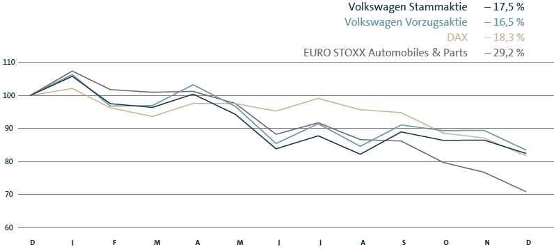 Kursentwicklung von Dezember 2017 bis Dezember 2018 (Liniendiagramm)