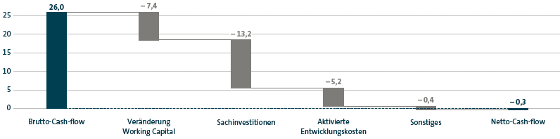 Netto-Cash-Flow Konzernbereich Automobile 2018 (Balkendiagramm)