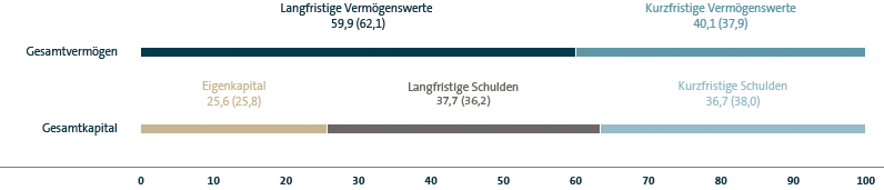 Struktur der Konzernbilanz 2018 (Balkendiagramm)
