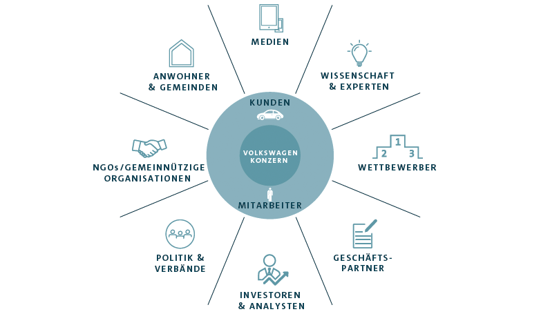 Stakeholder des Volkswagen Konzerns (Grafik)