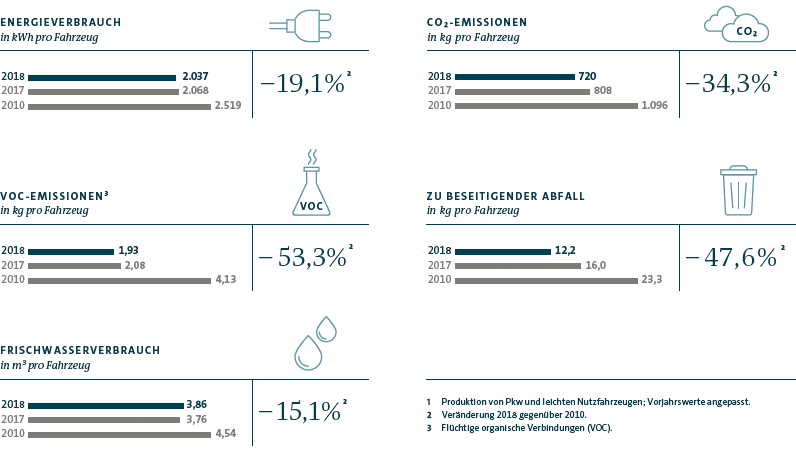 Wesentliche Umweltkennzahlen f&uuml;r die Produktion im Volkswagen Konzern (Grafik)