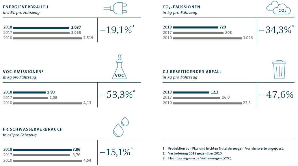 Wesentliche Umweltkennzahlen f&uuml;r die Produktion im Volkswagen Konzern (Grafik)