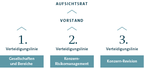 Konzept der drei Verteidigungslinien (Grafik)