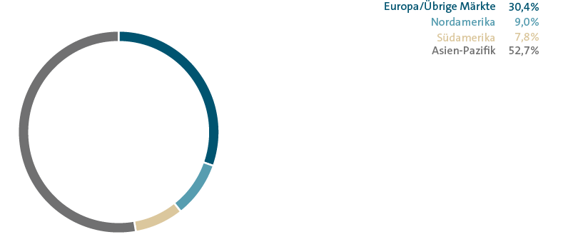 Auslieferung nach Märkten (Kreisdiagramm)