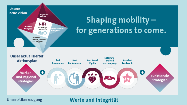 Zukunftsprogramm „TOGETHER – Strategie 2025+“ (Grafik)