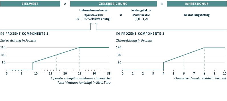 Berechnung des Auszahlungsbetrags des Jahresbonus (Grafik)