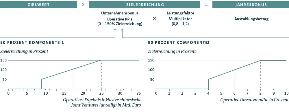 Berechnung des Auszahlungsbetrags des Jahresbonus (Grafik)
