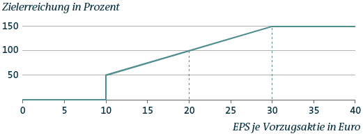 EPS-Erfolgsmessung (Liniendiagramm)