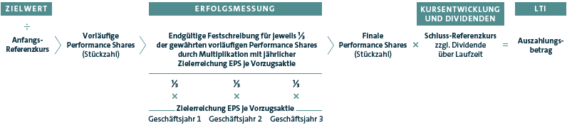 Berechnung des Aufzahlungsbetrags aus dem Performance Share Plan (Grafik)
