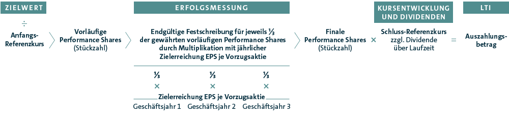 Berechnung des Aufzahlungsbetrags aus dem Performance Share Plan (Grafik)