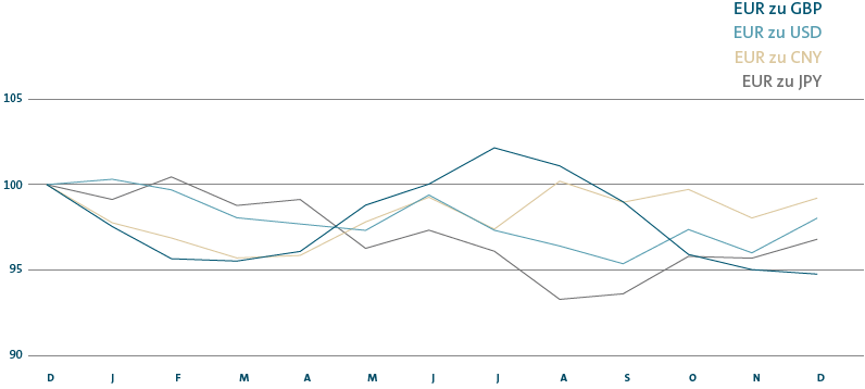 Devisenkursentwicklung von Dezember 2018 bis Dezember 2019 (Liniendiagramm)