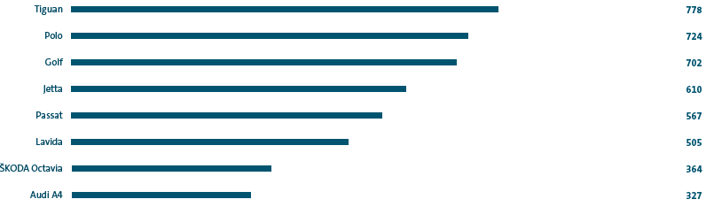 Weltweite Auslieferungen der im Jahr 2019 erfolgreichsten Konzernmodellfamilien (Balkendiagramm)