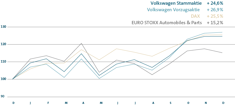 Kursentwicklung von Dezember 2018 bis Dezember 2019 (Liniendiagramm)