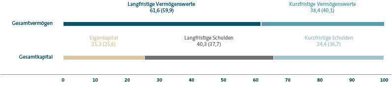 Struktur der Konzernbilanz 2019 (Balkendiagramm)