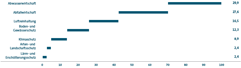 Betriebskosten der Volkswagen AG f&uuml;r den Umweltschutz 2019 (Balkendiagramm)