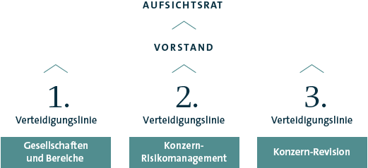 Konzept der drei Verteidigungslinien (Grafik)