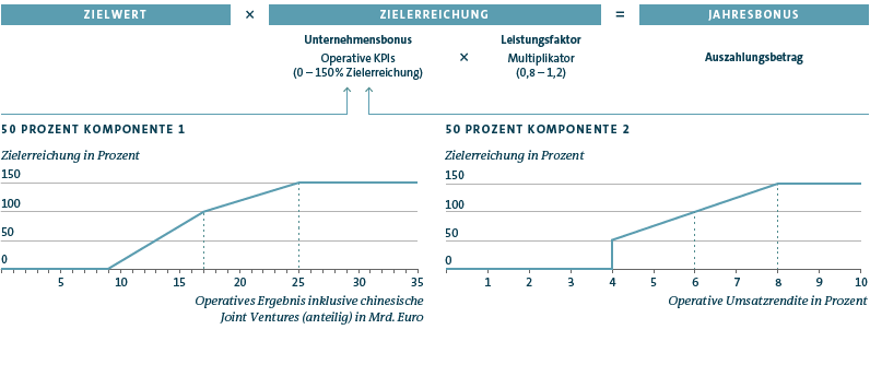 Berechnung des Auszahlungsbetrages des Jahresbonus (Grafik)