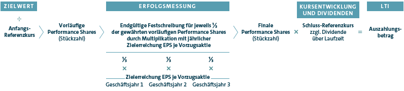 Berechnung des Auszahlungsbetrages aus dem Performance-Share-Plan (Grafik)