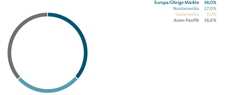 Auslieferungen nach M&auml;rkten &ndash; Bentley (Tortendiagramm)