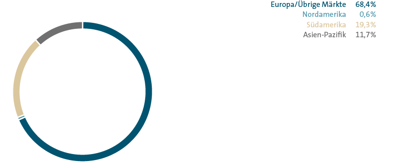 Auslieferungen nach M&auml;rkten &ndash; Scania (Tortendiagramm)
