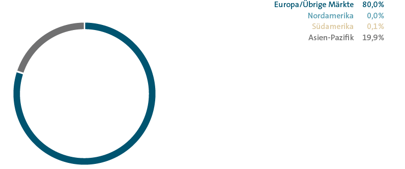 Auslieferungen nach M&auml;rkten &ndash; &Scaron;KODA (Tortendiagramm)
