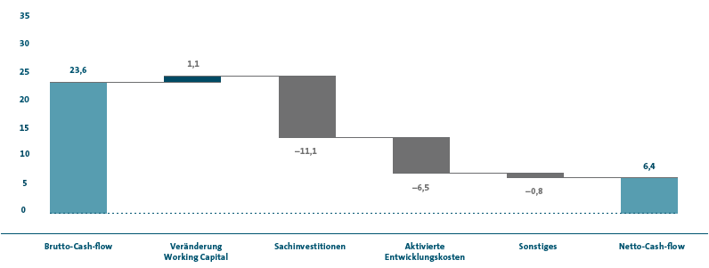 Netto-Cash-Flow Konzernbereich Automobile (S&auml;ulendiagramm)